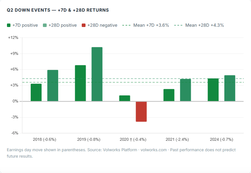 Costco post-earnings drift — Q2 cycle analysis