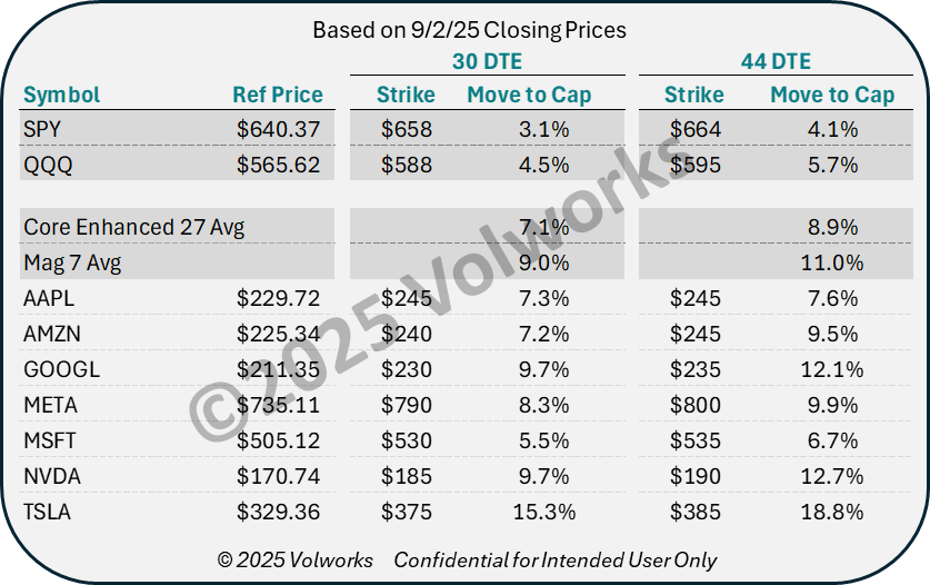 Mag 7 and Volworks Core Enhanced Portfolio – % Move to Cap