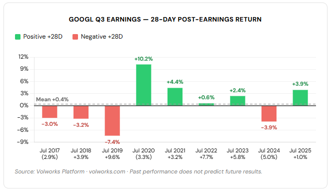Alphabet Post-Earnings Drift Q3