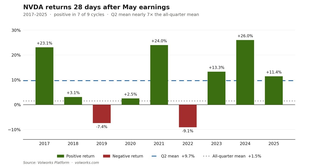 NVIDIA Earnings May 2026