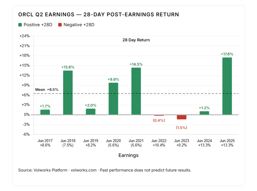 Oracle post-earnings drift analysis — Q2 cycle