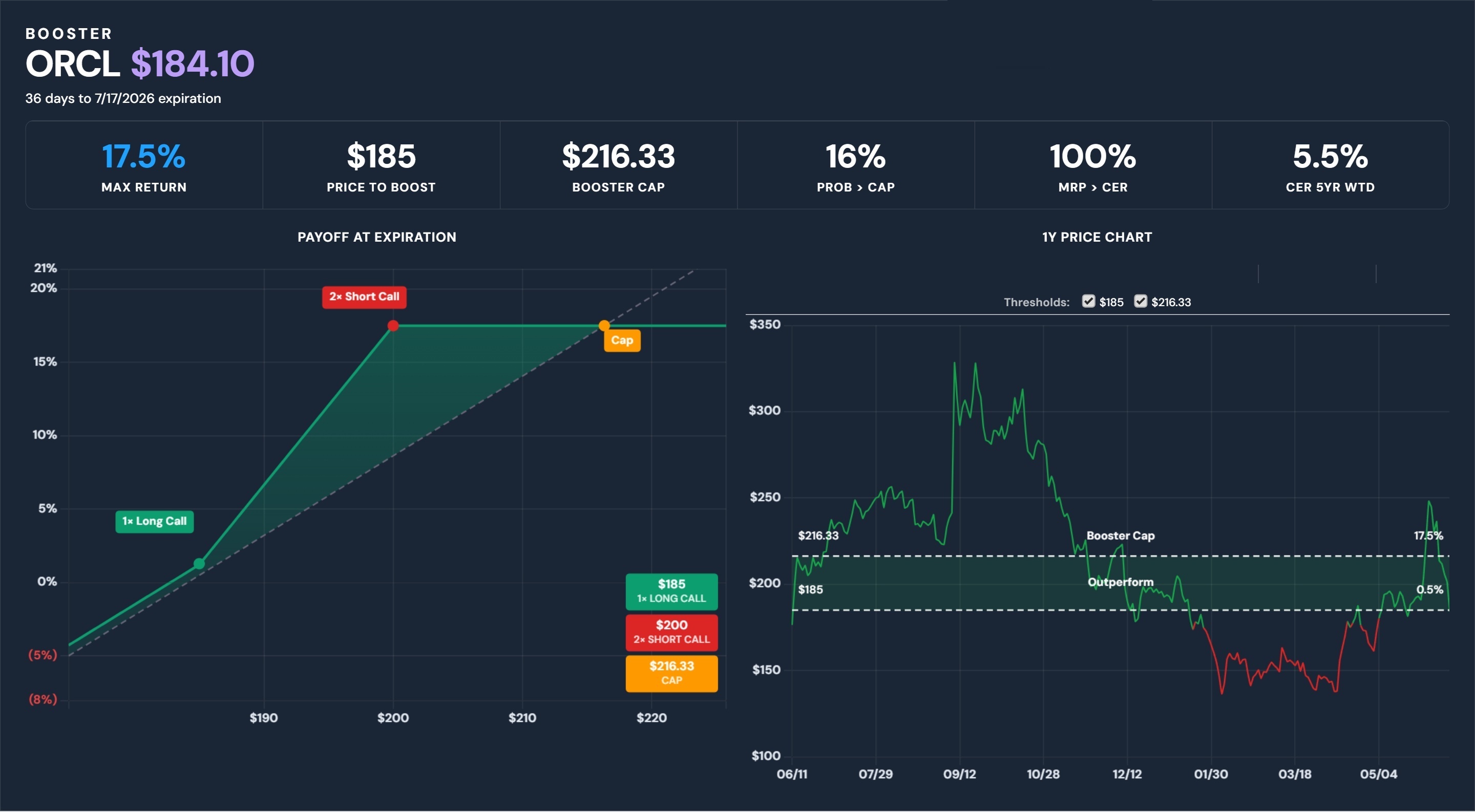 ORCL Booster Trade &mdash; 36-day payoff chart, expiring 7/17/2026