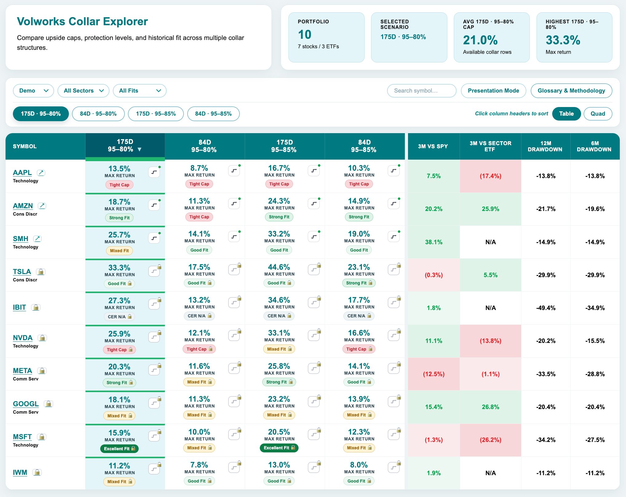 Put Write Collar Report