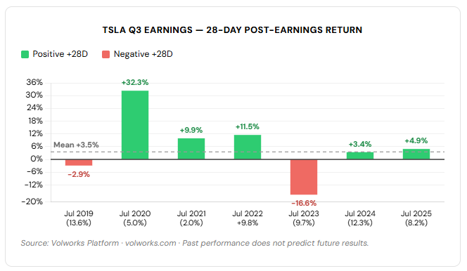 Tesla post-earnings drift analysis — Q3 cycle