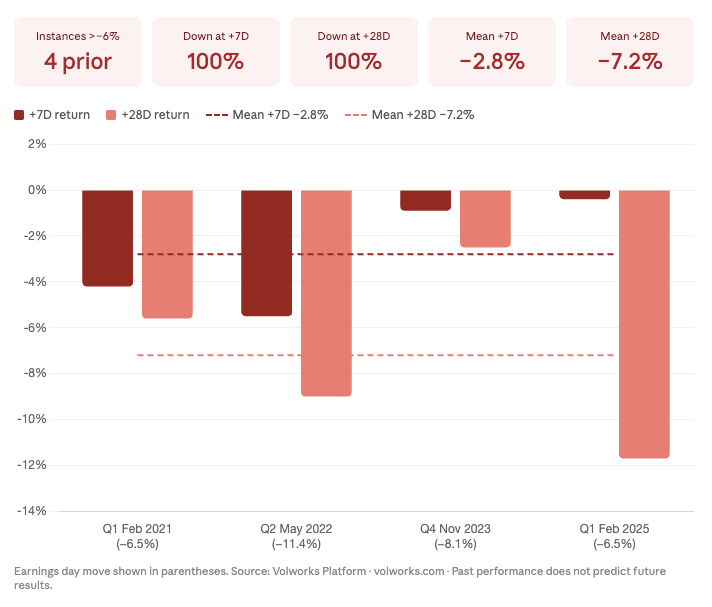 Walmart post-earnings historical drift analysis — Q2 cycle pattern