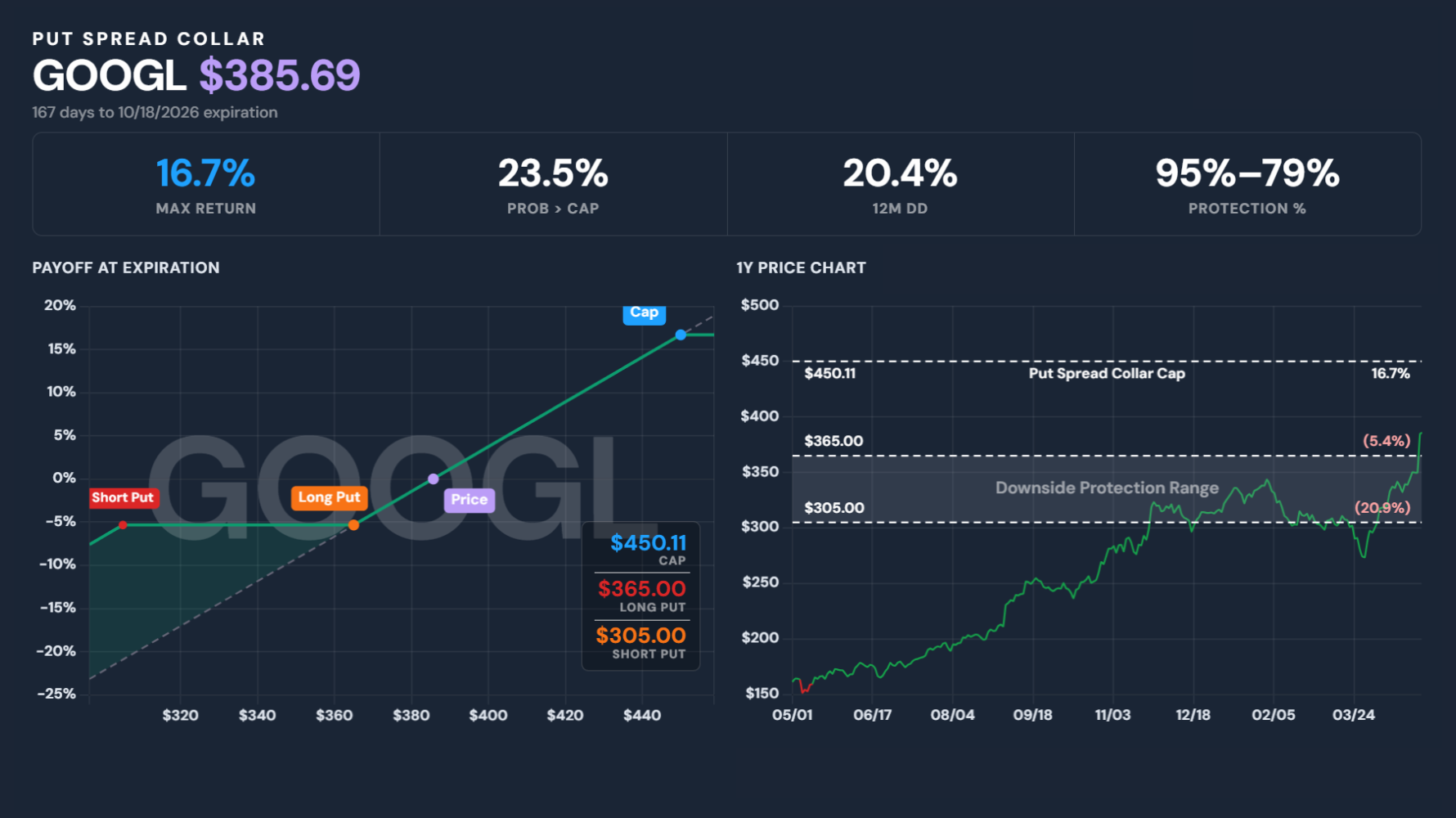 Collar Payoff Chart
