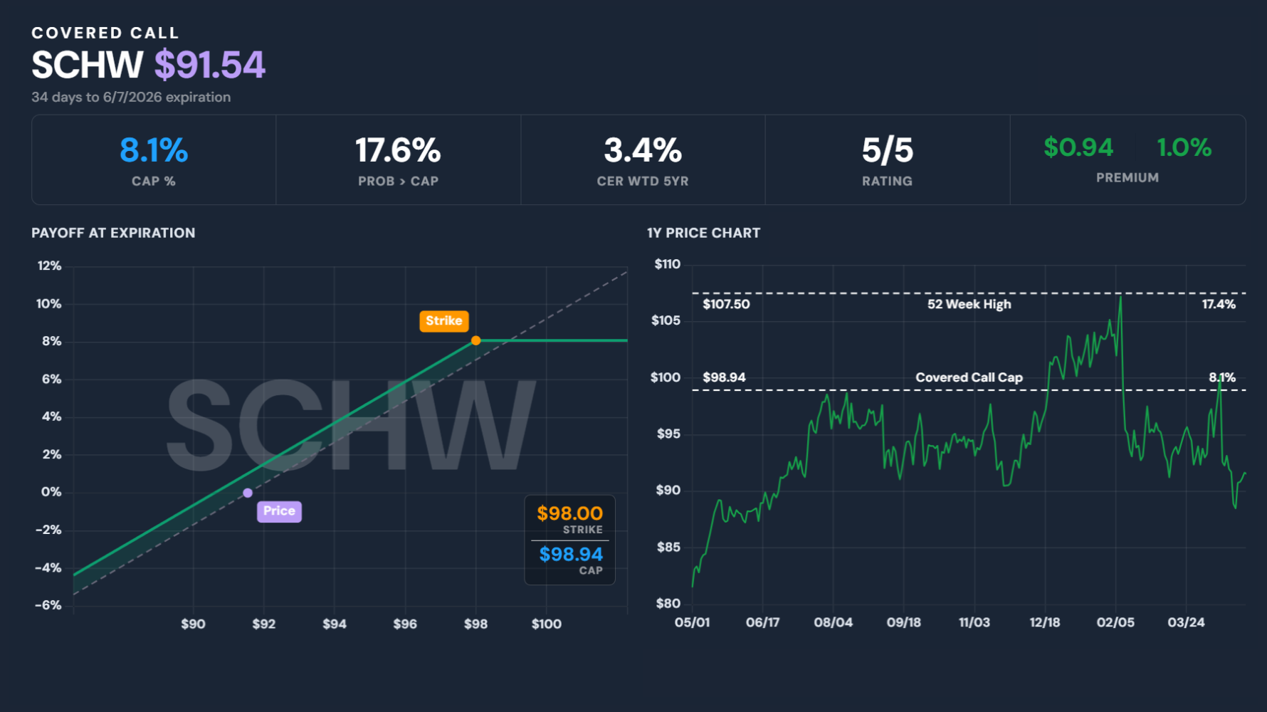 Covered Call Payoff Chart