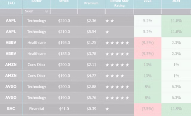 Options Strategies